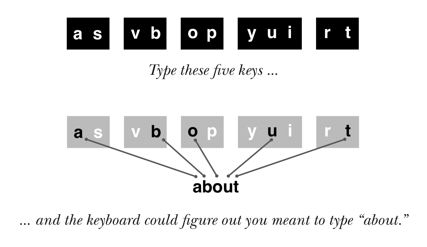 Typing paths for the word: about